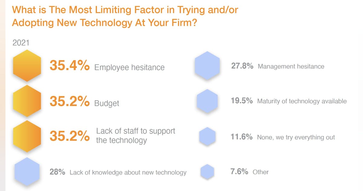 Construction Still Lags Other Industries in Use of Technology